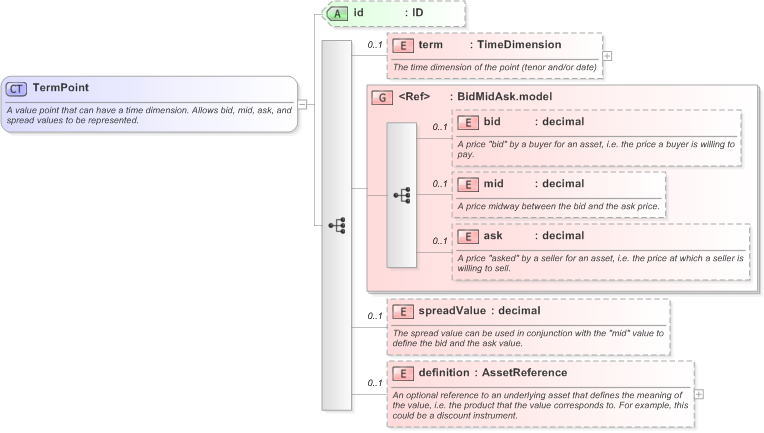 XSD Diagram of TermPoint in schema fpml-mktenv-5-9_xsd (Financial products Markup Language (FpML®) - Record Keeping)