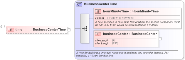 XSD Diagram of time in schema fpml-fx-5-9_xsd (Financial products Markup Language (FpML®) - Record Keeping)