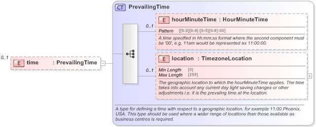 XSD Diagram of time in schema fpml-shared-5-9_xsd (Financial products Markup Language (FpML®) - Record Keeping)