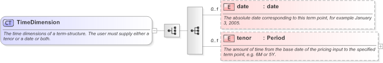 XSD Diagram of TimeDimension in schema fpml-riskdef-5-9_xsd (Financial products Markup Language (FpML®) - Record Keeping)