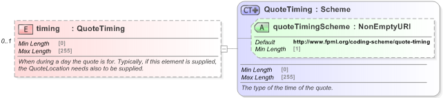 XSD Diagram of timing in schema fpml-asset-5-9_xsd (Financial products Markup Language (FpML®) - Record Keeping)