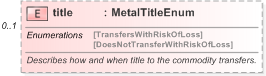 XSD Diagram of title in schema fpml-com-5-9_xsd (Financial products Markup Language (FpML®) - Record Keeping)