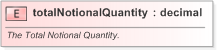 XSD Diagram of totalNotionalQuantity in schema fpml-com-5-9_xsd (Financial products Markup Language (FpML®) - Record Keeping)