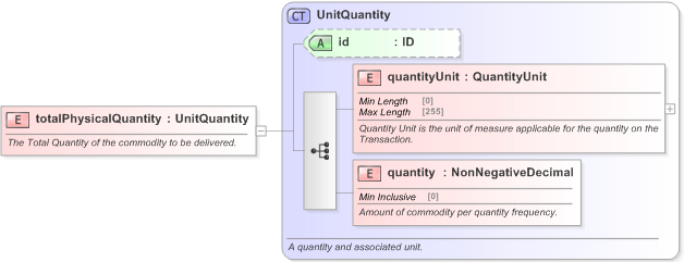 XSD Diagram of totalPhysicalQuantity in schema fpml-com-5-9_xsd (Financial products Markup Language (FpML®) - Record Keeping)