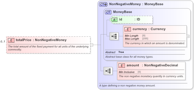 XSD Diagram of totalPrice in schema fpml-com-5-9_xsd (Financial products Markup Language (FpML®) - Record Keeping)