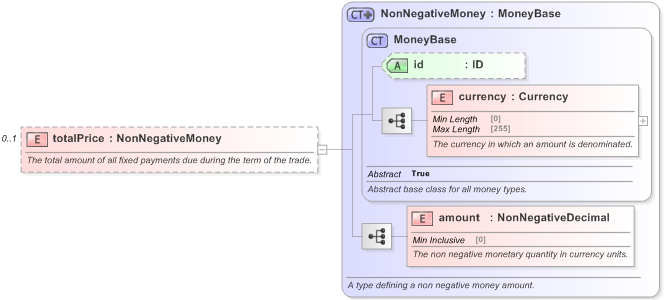 XSD Diagram of totalPrice in schema fpml-com-5-9_xsd (Financial products Markup Language (FpML®) - Record Keeping)