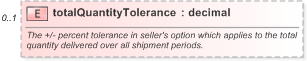 XSD Diagram of totalQuantityTolerance in schema fpml-com-5-9_xsd (Financial products Markup Language (FpML®) - Record Keeping)