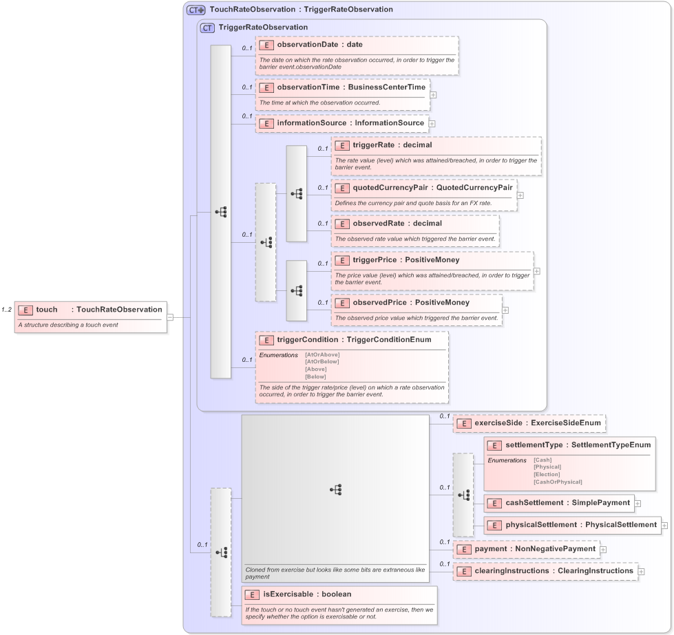 XSD Diagram of touch in schema fpml-business-events-5-9_xsd (Financial products Markup Language (FpML®) - Record Keeping)