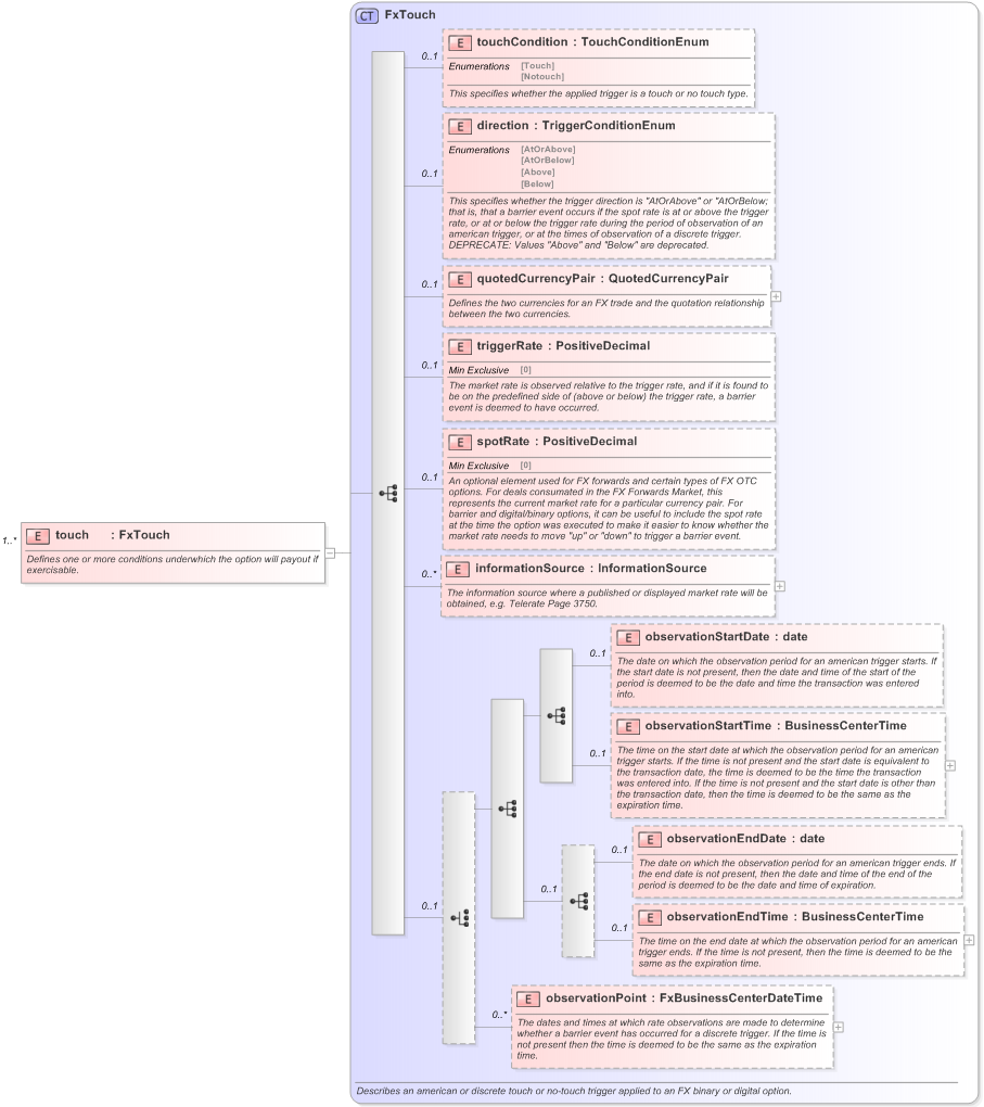 XSD Diagram of touch in schema fpml-fx-5-9_xsd (Financial products Markup Language (FpML®) - Record Keeping)