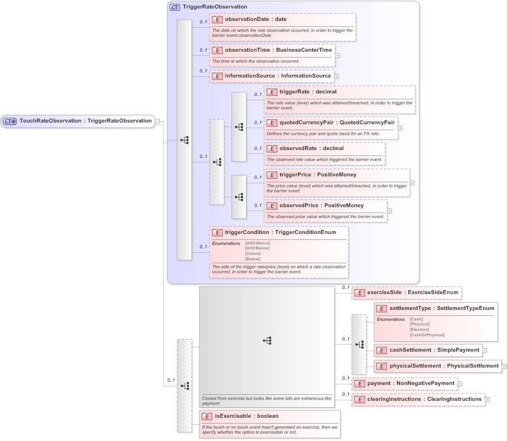 XSD Diagram of TouchRateObservation in schema fpml-business-events-5-9_xsd (Financial products Markup Language (FpML®) - Record Keeping)
