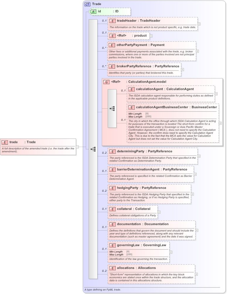 XSD Diagram of trade in schema fpml-business-events-5-9_xsd (Financial products Markup Language (FpML®) - Record Keeping)