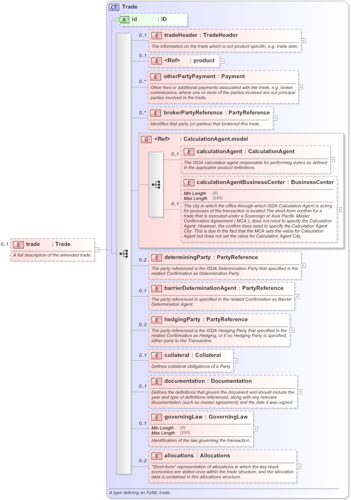 XSD Diagram of trade in schema fpml-business-events-5-9_xsd (Financial products Markup Language (FpML®) - Record Keeping)