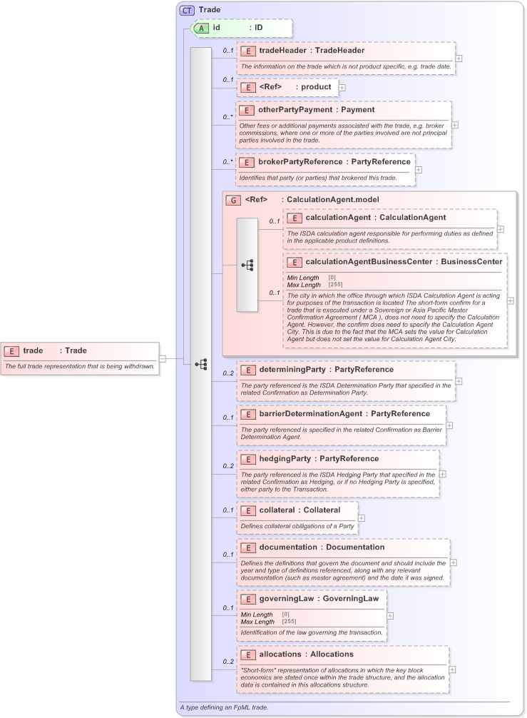 XSD Diagram of trade in schema fpml-business-events-5-9_xsd (Financial products Markup Language (FpML®) - Record Keeping)