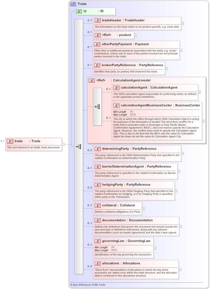XSD Diagram of trade in schema fpml-doc-5-9_xsd (Financial products Markup Language (FpML®) - Record Keeping)