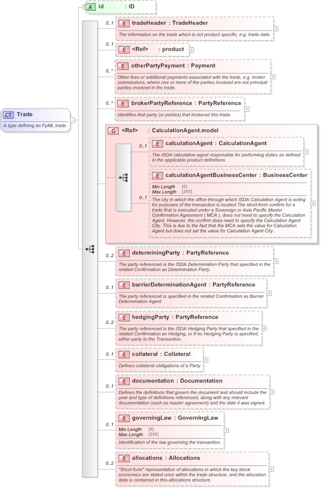 XSD Diagram of Trade in schema fpml-doc-5-9_xsd (Financial products Markup Language (FpML®) - Record Keeping)
