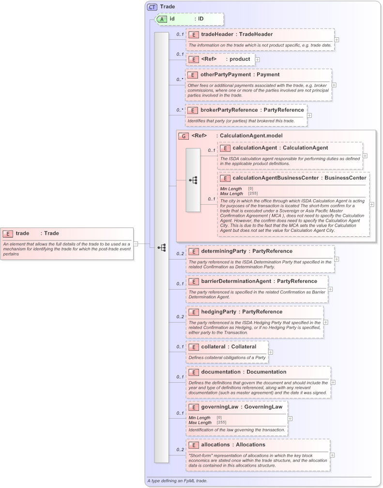 XSD Diagram of trade in schema fpml-doc-5-9_xsd (Financial products Markup Language (FpML®) - Record Keeping)