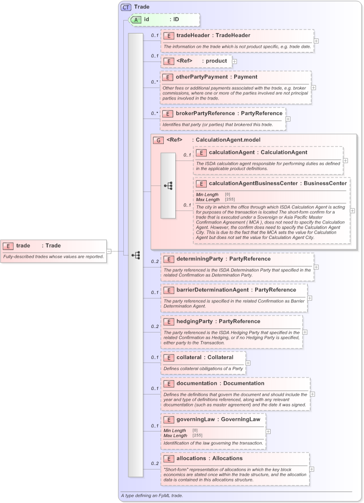 XSD Diagram of trade in schema fpml-valuation-reporting-5-9_xsd (Financial products Markup Language (FpML®) - Record Keeping)