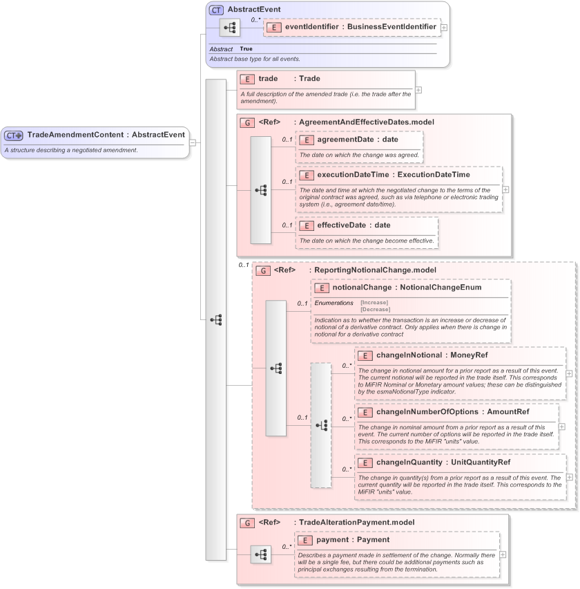 XSD Diagram of TradeAmendmentContent in schema fpml-business-events-5-9_xsd (Financial products Markup Language (FpML®) - Record Keeping)