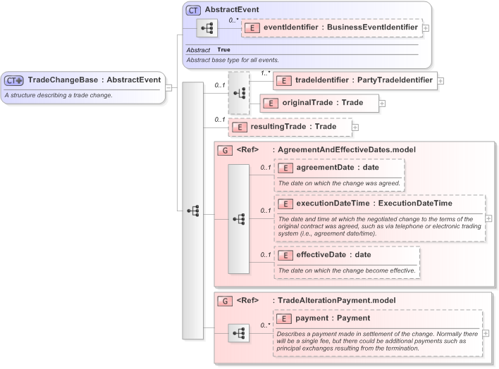 XSD Diagram of TradeChangeBase in schema fpml-business-events-5-9_xsd (Financial products Markup Language (FpML®) - Record Keeping)
