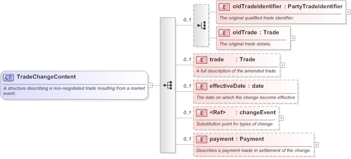 XSD Diagram of TradeChangeContent in schema fpml-business-events-5-9_xsd (Financial products Markup Language (FpML®) - Record Keeping)
