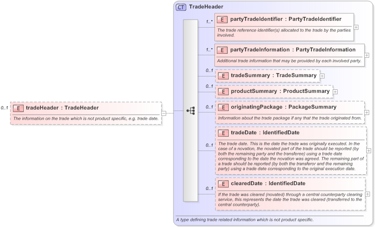 XSD Diagram of tradeHeader in schema fpml-doc-5-9_xsd (Financial products Markup Language (FpML®) - Record Keeping)