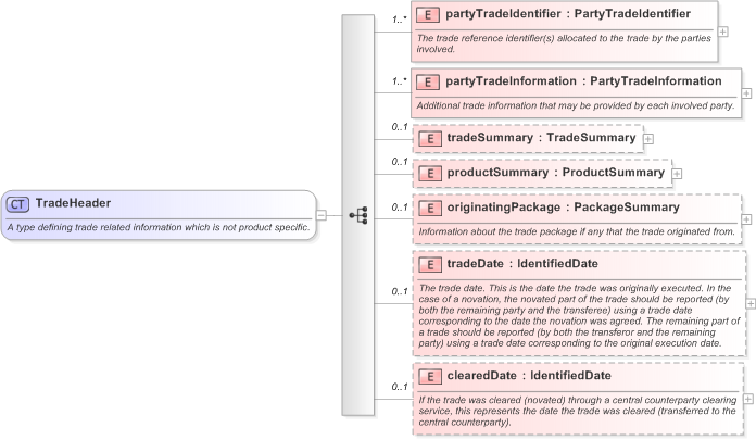 XSD Diagram of TradeHeader in schema fpml-doc-5-9_xsd (Financial products Markup Language (FpML®) - Record Keeping)