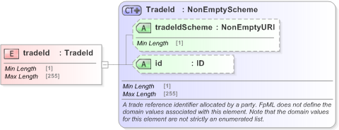 XSD Diagram of tradeId in schema fpml-doc-5-9_xsd (Financial products Markup Language (FpML®) - Record Keeping)