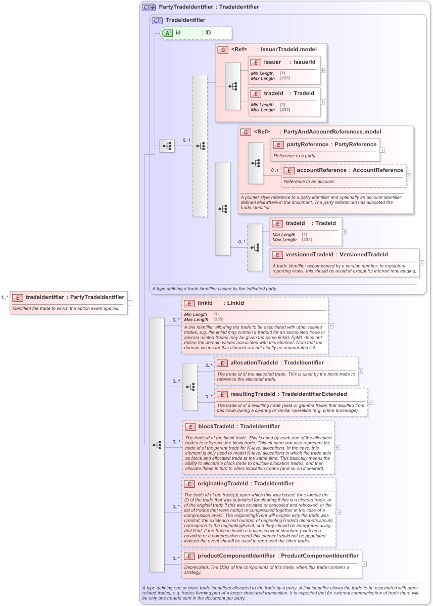 XSD Diagram of tradeIdentifier in schema fpml-business-events-5-9_xsd (Financial products Markup Language (FpML®) - Record Keeping)