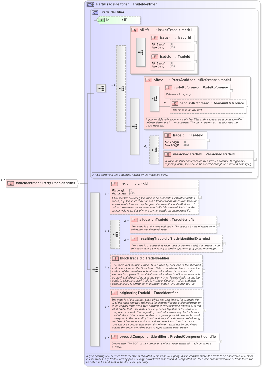 XSD Diagram of tradeIdentifier in schema fpml-business-events-5-9_xsd (Financial products Markup Language (FpML®) - Record Keeping)