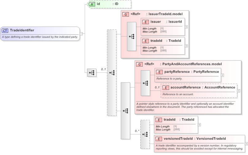 XSD Diagram of TradeIdentifier in schema fpml-doc-5-9_xsd (Financial products Markup Language (FpML®) - Record Keeping)