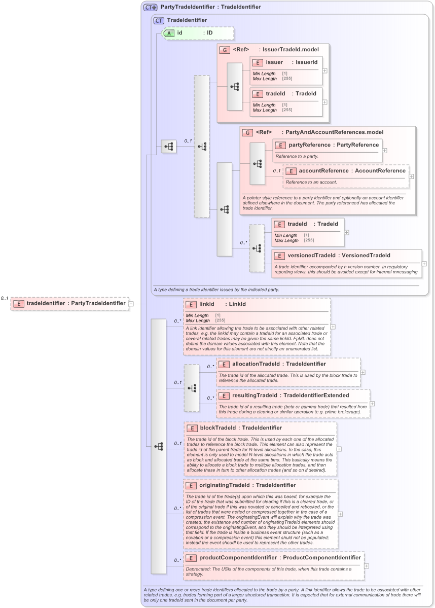 XSD Diagram of tradeIdentifier in schema fpml-recordkeeping-processes-5-9_xsd (Financial products Markup Language (FpML®) - Record Keeping)