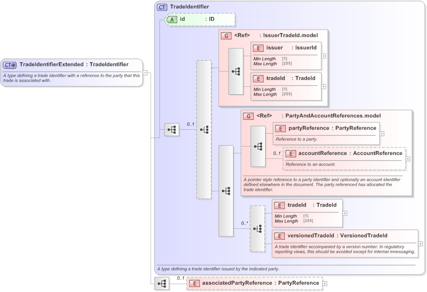 XSD Diagram of TradeIdentifierExtended in schema fpml-doc-5-9_xsd (Financial products Markup Language (FpML®) - Record Keeping)