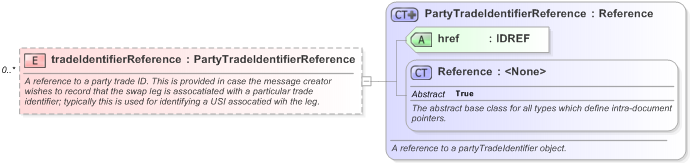 XSD Diagram of tradeIdentifierReference in schema fpml-fx-5-9_xsd (Financial products Markup Language (FpML®) - Record Keeping)