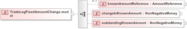 XSD Diagram of TradeLegFixedAmountChange.model in schema fpml-business-events-5-9_xsd (Financial products Markup Language (FpML®) - Record Keeping)