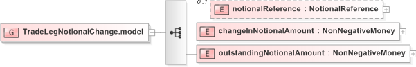 XSD Diagram of TradeLegNotionalChange.model in schema fpml-business-events-5-9_xsd (Financial products Markup Language (FpML®) - Record Keeping)
