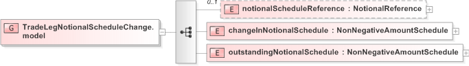 XSD Diagram of TradeLegNotionalScheduleChange.model in schema fpml-business-events-5-9_xsd (Financial products Markup Language (FpML®) - Record Keeping)