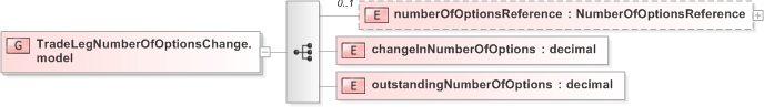 XSD Diagram of TradeLegNumberOfOptionsChange.model in schema fpml-business-events-5-9_xsd (Financial products Markup Language (FpML®) - Record Keeping)