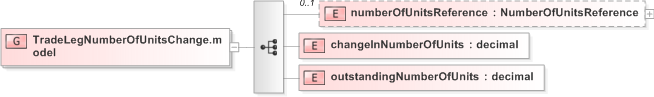 XSD Diagram of TradeLegNumberOfUnitsChange.model in schema fpml-business-events-5-9_xsd (Financial products Markup Language (FpML®) - Record Keeping)
