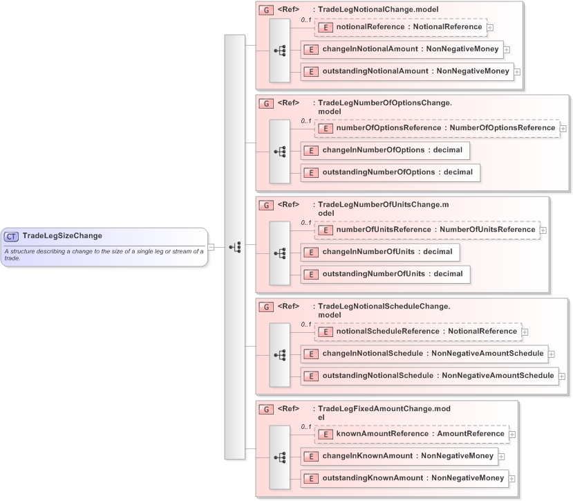 XSD Diagram of TradeLegSizeChange in schema fpml-business-events-5-9_xsd (Financial products Markup Language (FpML®) - Record Keeping)