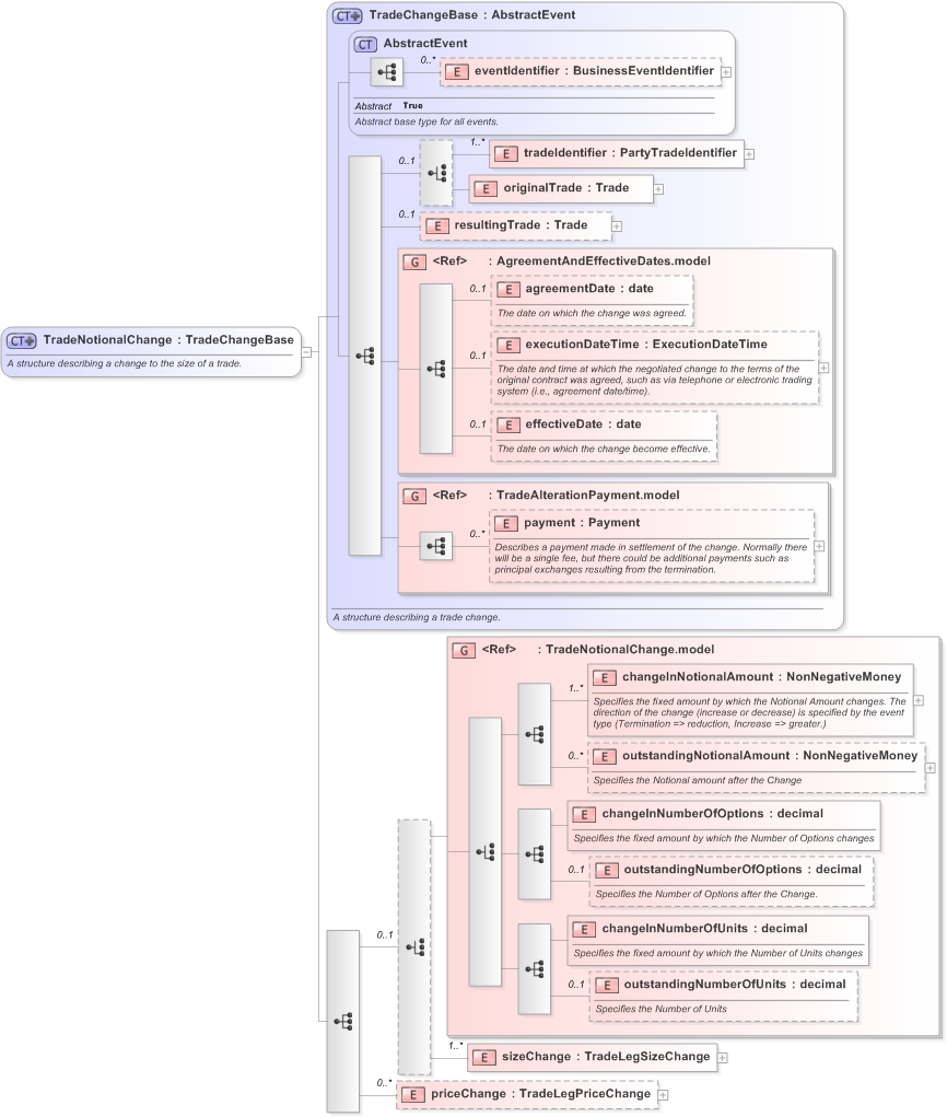 XSD Diagram of TradeNotionalChange in schema fpml-business-events-5-9_xsd (Financial products Markup Language (FpML®) - Record Keeping)