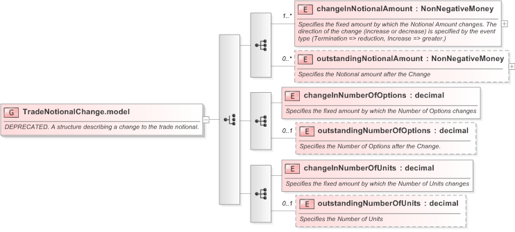 XSD Diagram of TradeNotionalChange.model in schema fpml-business-events-5-9_xsd (Financial products Markup Language (FpML®) - Record Keeping)