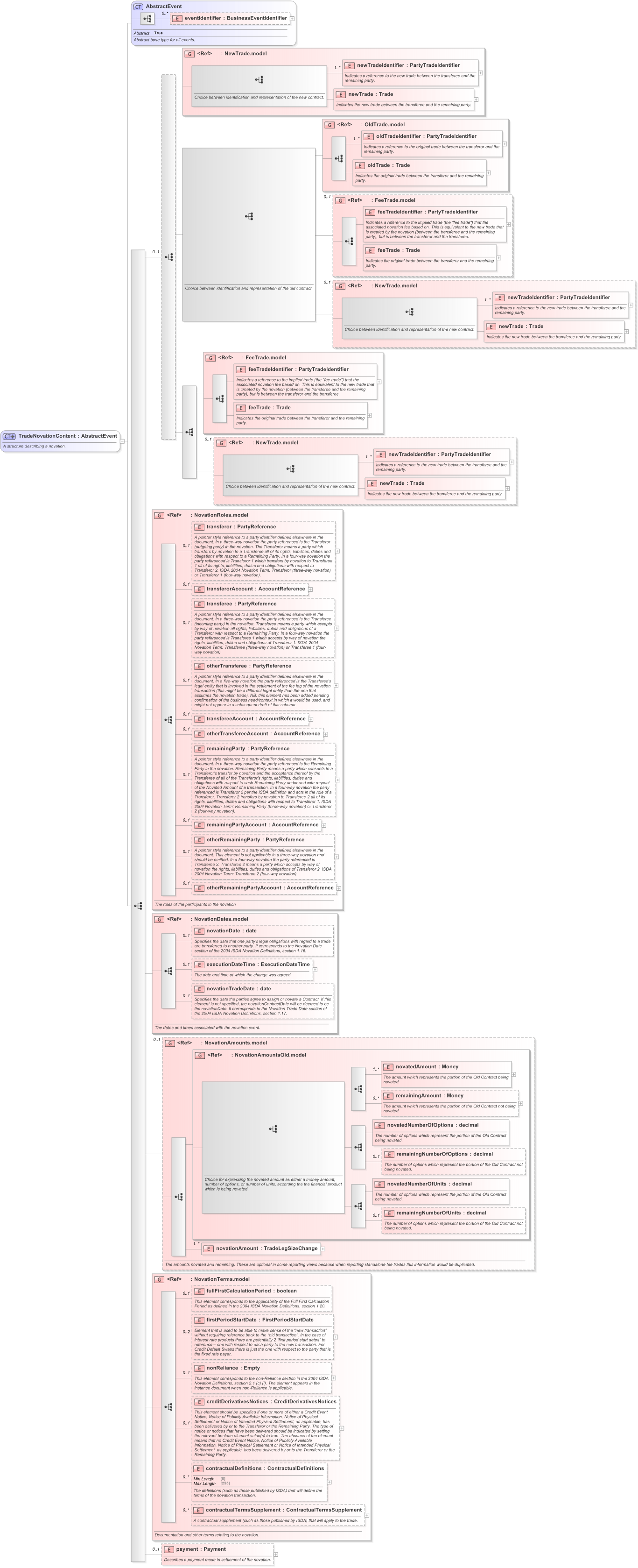 XSD Diagram of TradeNovationContent in schema fpml-business-events-5-9_xsd (Financial products Markup Language (FpML®) - Record Keeping)