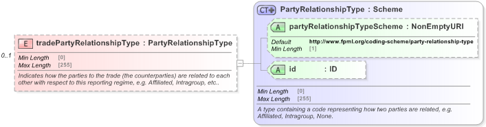 XSD Diagram of tradePartyRelationshipType in schema fpml-doc-5-9_xsd (Financial products Markup Language (FpML®) - Record Keeping)