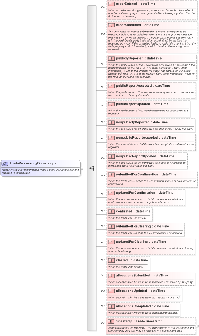 XSD Diagram of TradeProcessingTimestamps in schema fpml-doc-5-9_xsd (Financial products Markup Language (FpML®) - Record Keeping)