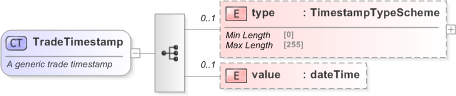 XSD Diagram of TradeTimestamp in schema fpml-doc-5-9_xsd (Financial products Markup Language (FpML®) - Record Keeping)