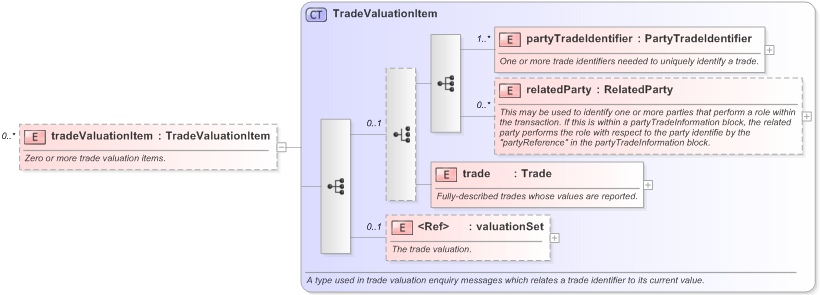 XSD Diagram of tradeValuationItem in schema fpml-valuation-reporting-5-9_xsd (Financial products Markup Language (FpML®) - Record Keeping)