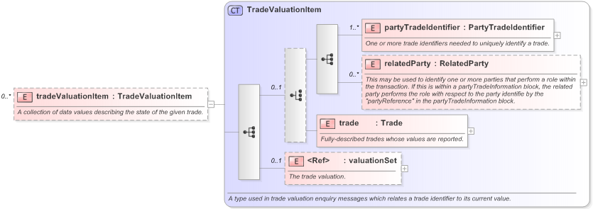 XSD Diagram of tradeValuationItem in schema fpml-valuation-reporting-5-9_xsd (Financial products Markup Language (FpML®) - Record Keeping)