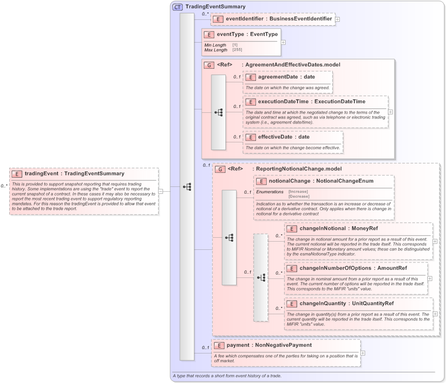 XSD Diagram of tradingEvent in schema fpml-recordkeeping-processes-5-9_xsd (Financial products Markup Language (FpML®) - Record Keeping)