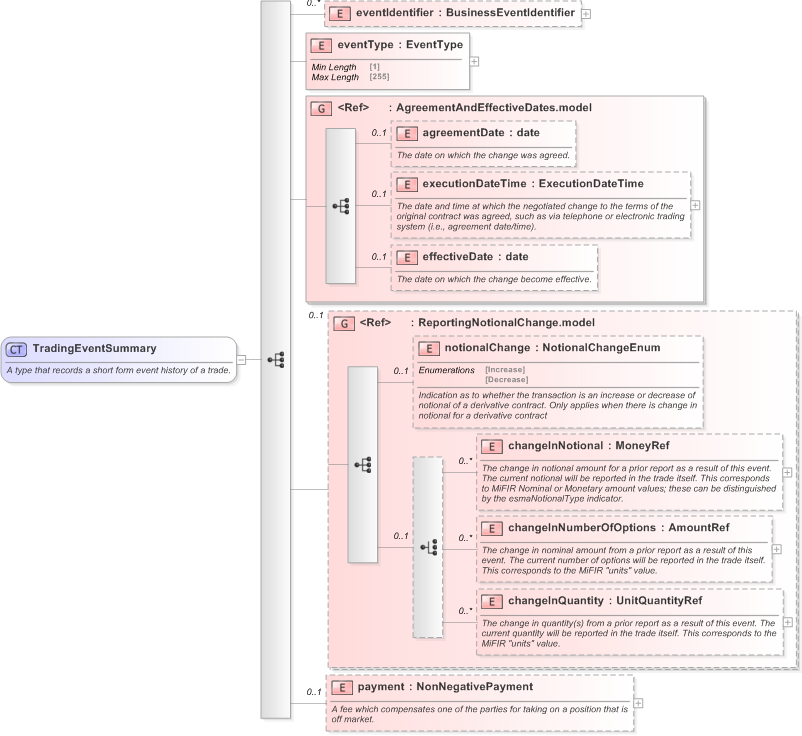 XSD Diagram of TradingEventSummary in schema fpml-business-events-5-9_xsd (Financial products Markup Language (FpML®) - Record Keeping)