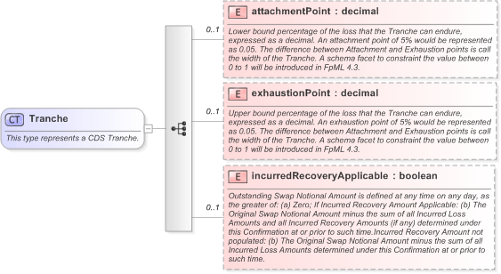 XSD Diagram of Tranche in schema fpml-cd-5-9_xsd (Financial products Markup Language (FpML®) - Record Keeping)